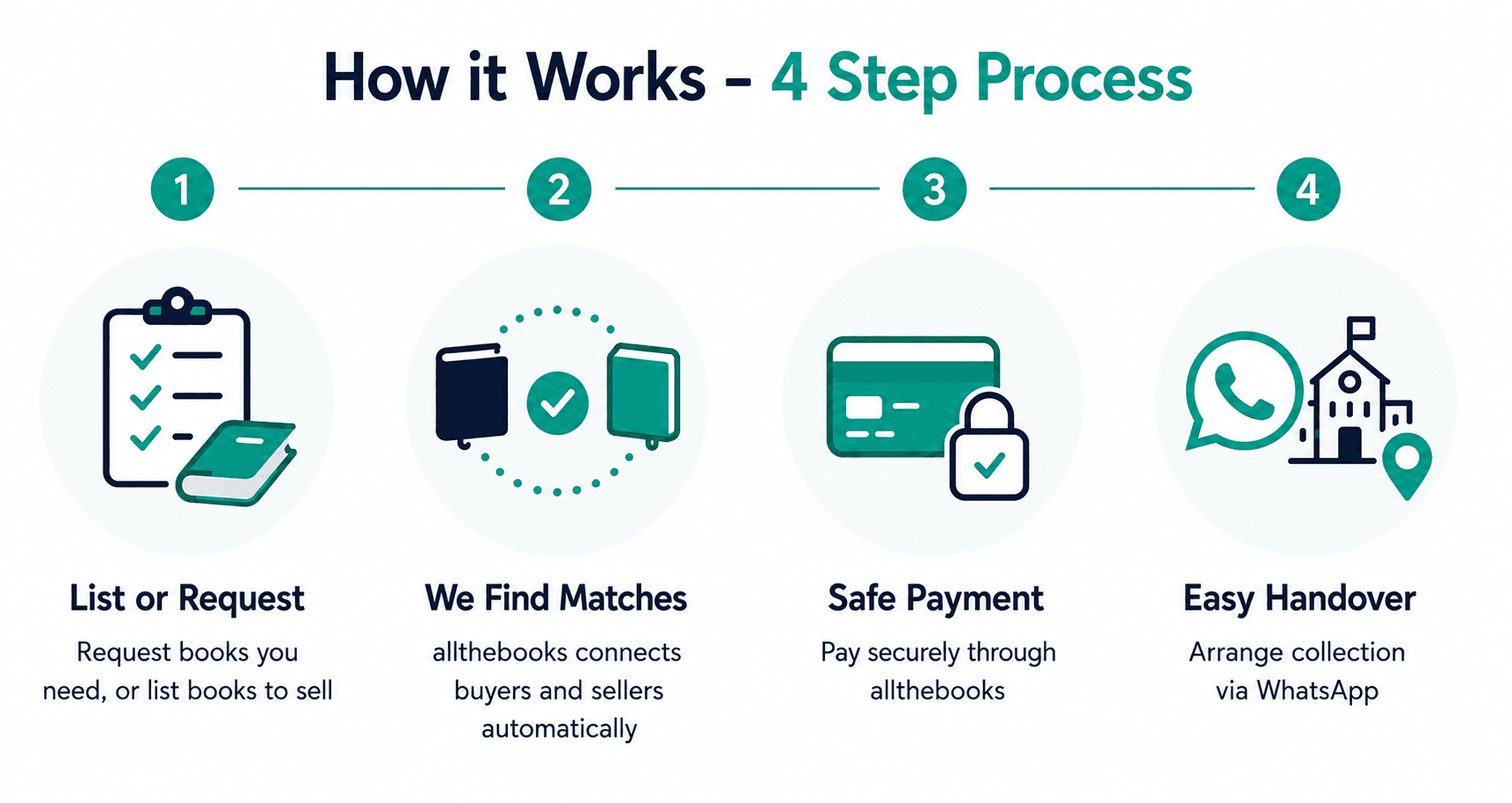 How it Works: 4 Step Process